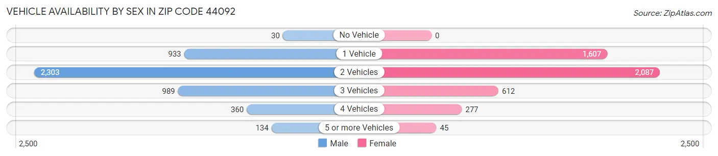 Vehicle Availability by Sex in Zip Code 44092