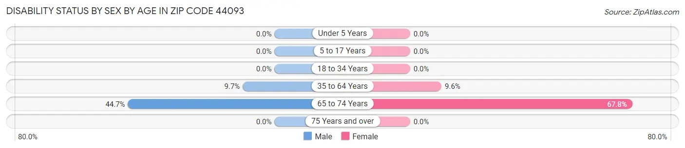 Disability Status by Sex by Age in Zip Code 44093
