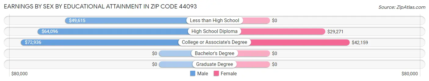 Earnings by Sex by Educational Attainment in Zip Code 44093