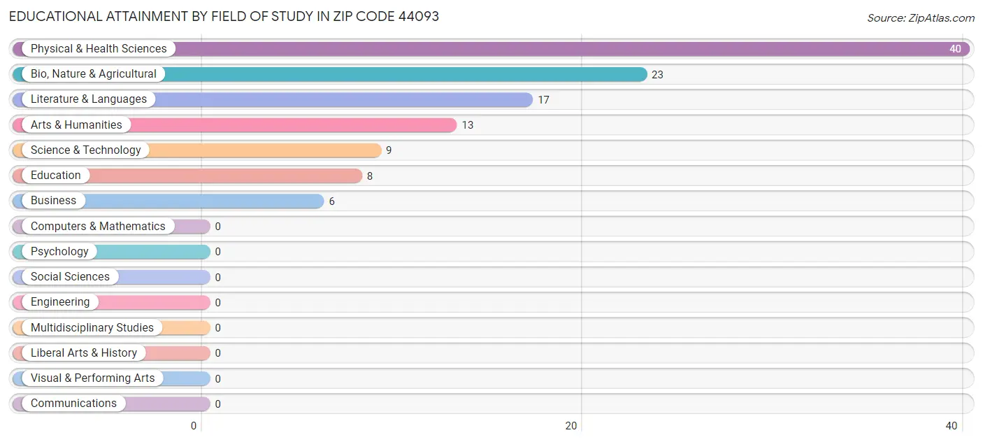 Educational Attainment by Field of Study in Zip Code 44093