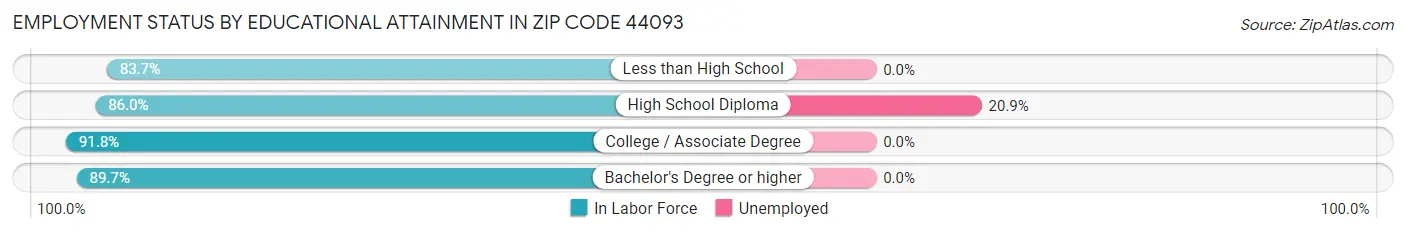 Employment Status by Educational Attainment in Zip Code 44093