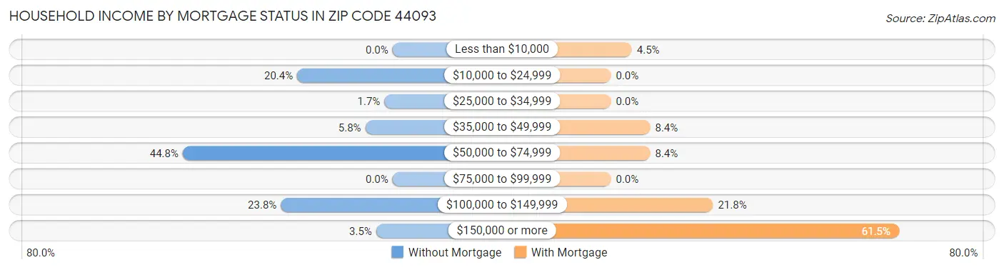 Household Income by Mortgage Status in Zip Code 44093