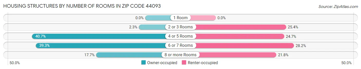 Housing Structures by Number of Rooms in Zip Code 44093