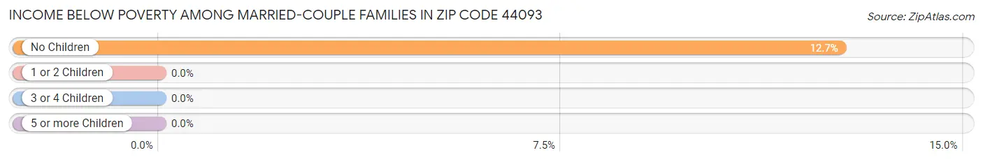 Income Below Poverty Among Married-Couple Families in Zip Code 44093