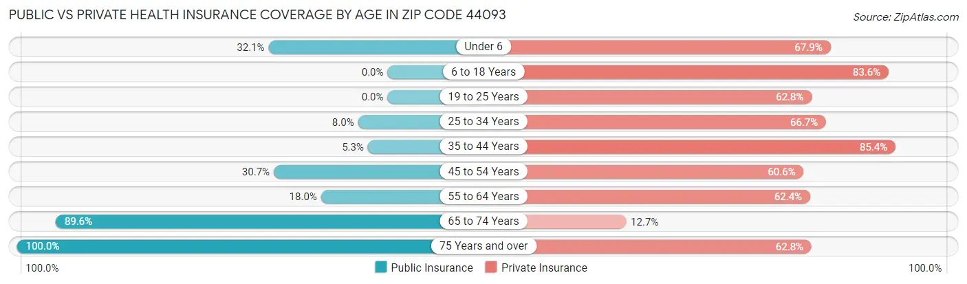 Public vs Private Health Insurance Coverage by Age in Zip Code 44093