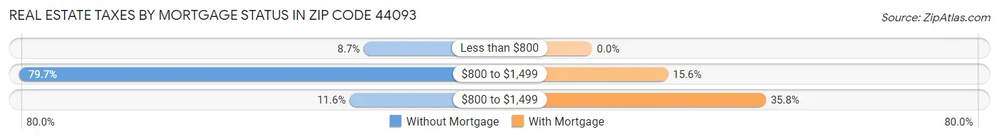 Real Estate Taxes by Mortgage Status in Zip Code 44093