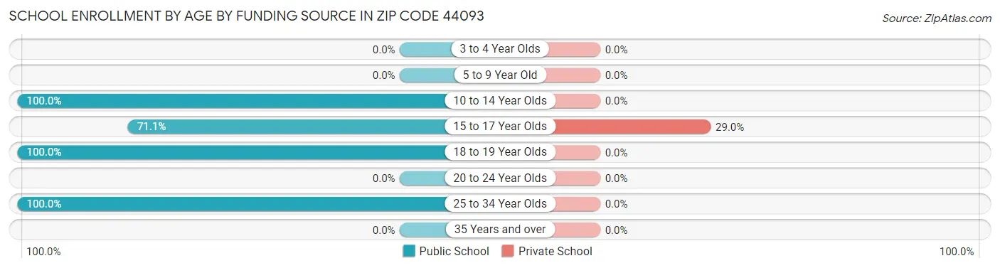 School Enrollment by Age by Funding Source in Zip Code 44093