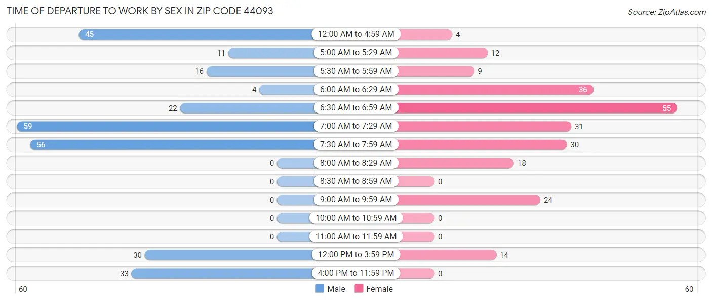 Time of Departure to Work by Sex in Zip Code 44093