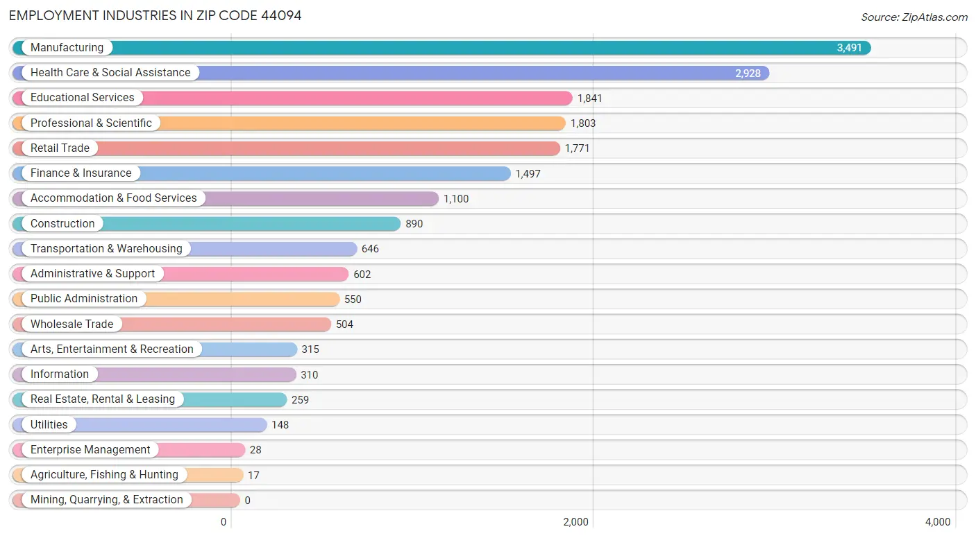 Employment Industries in Zip Code 44094