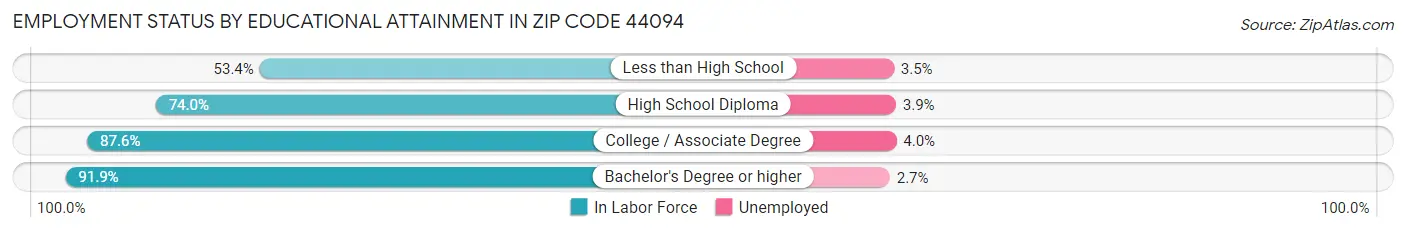 Employment Status by Educational Attainment in Zip Code 44094
