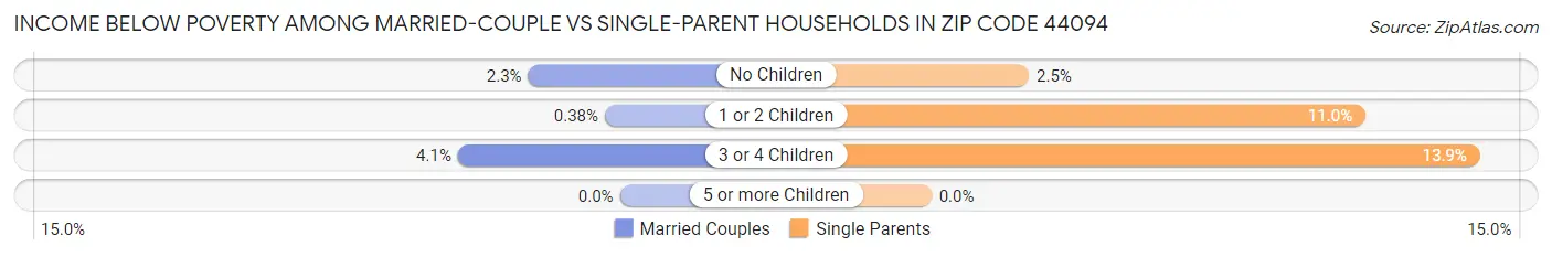 Income Below Poverty Among Married-Couple vs Single-Parent Households in Zip Code 44094
