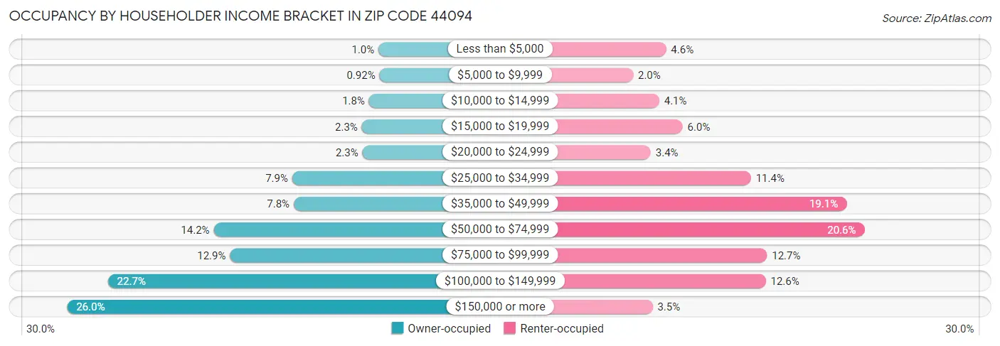 Occupancy by Householder Income Bracket in Zip Code 44094
