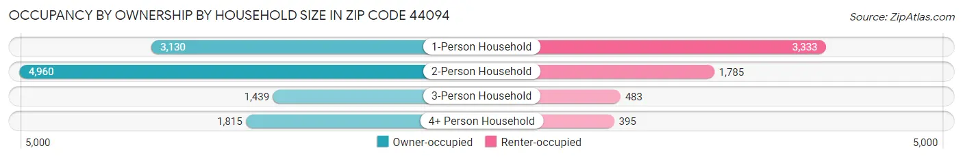 Occupancy by Ownership by Household Size in Zip Code 44094
