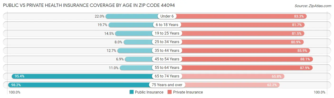 Public vs Private Health Insurance Coverage by Age in Zip Code 44094