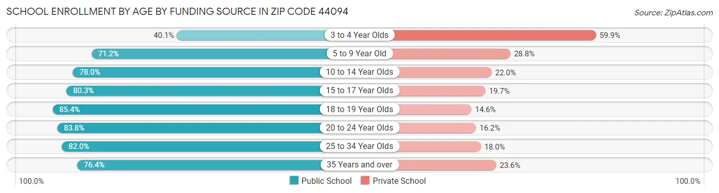 School Enrollment by Age by Funding Source in Zip Code 44094