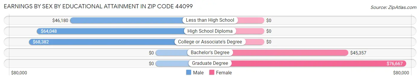 Earnings by Sex by Educational Attainment in Zip Code 44099