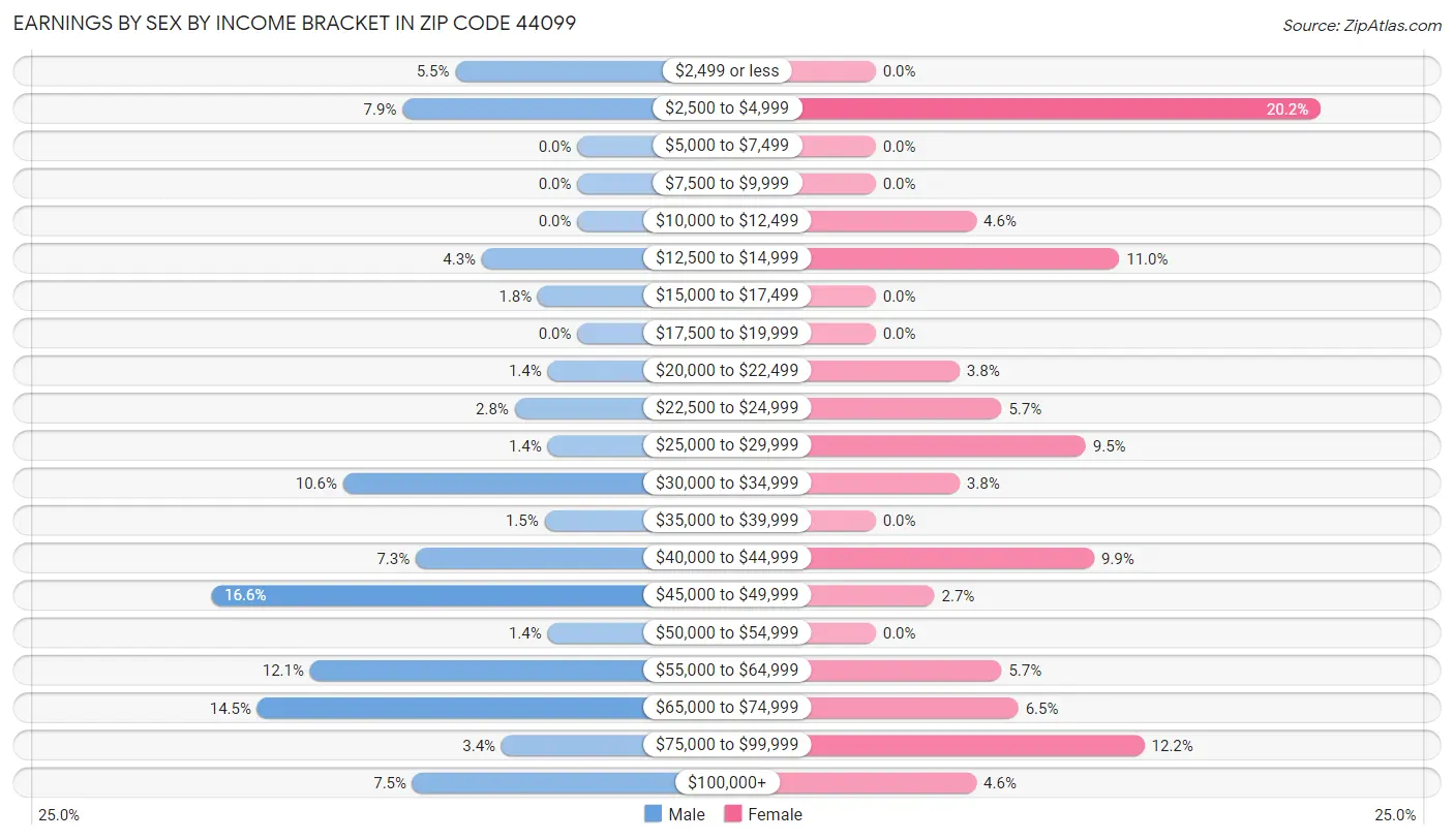 Earnings by Sex by Income Bracket in Zip Code 44099