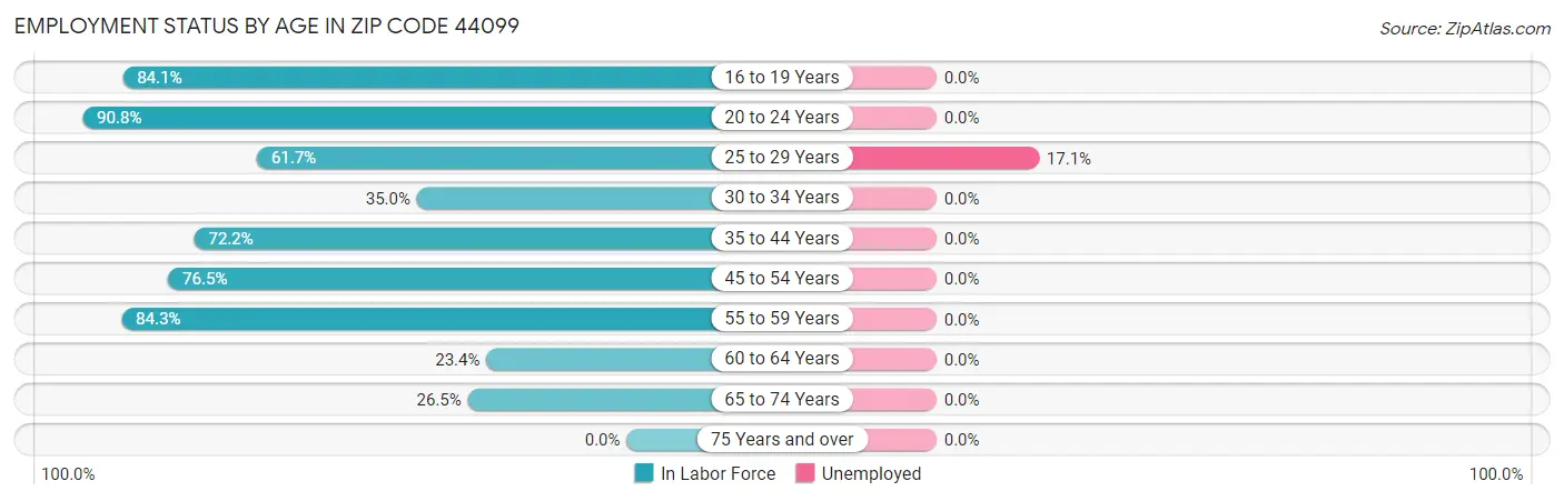 Employment Status by Age in Zip Code 44099