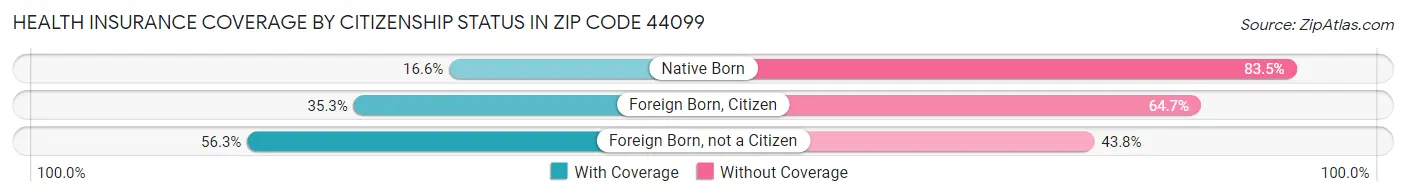 Health Insurance Coverage by Citizenship Status in Zip Code 44099