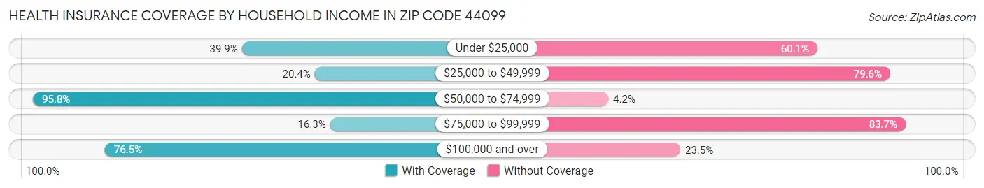 Health Insurance Coverage by Household Income in Zip Code 44099