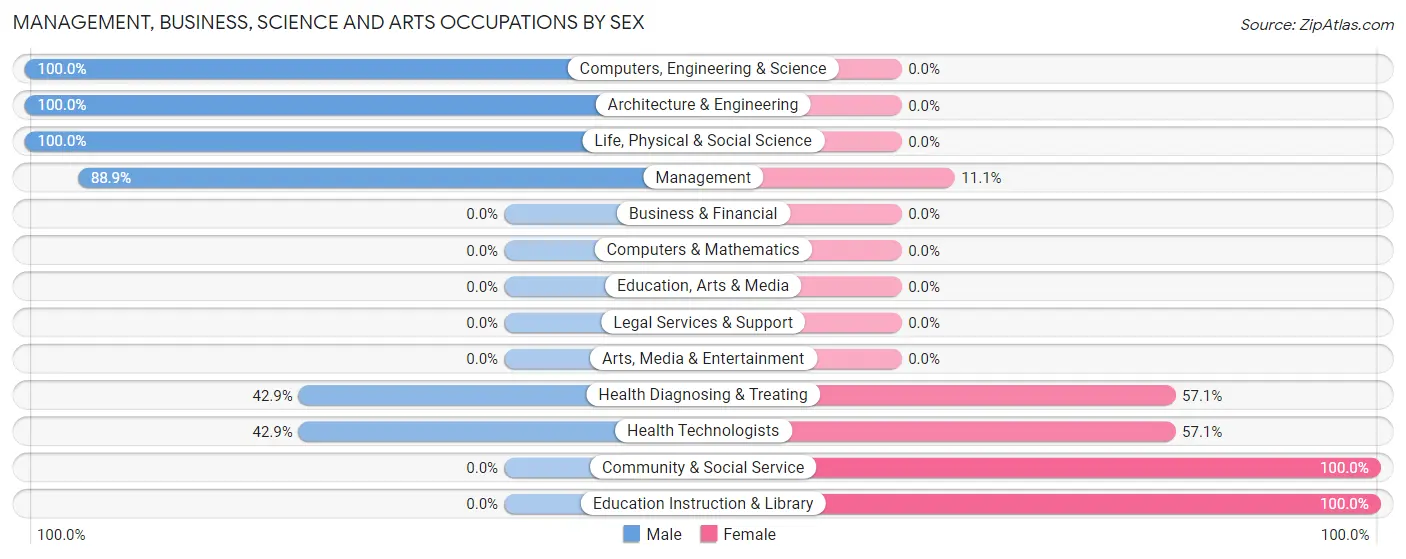 Management, Business, Science and Arts Occupations by Sex in Zip Code 44099