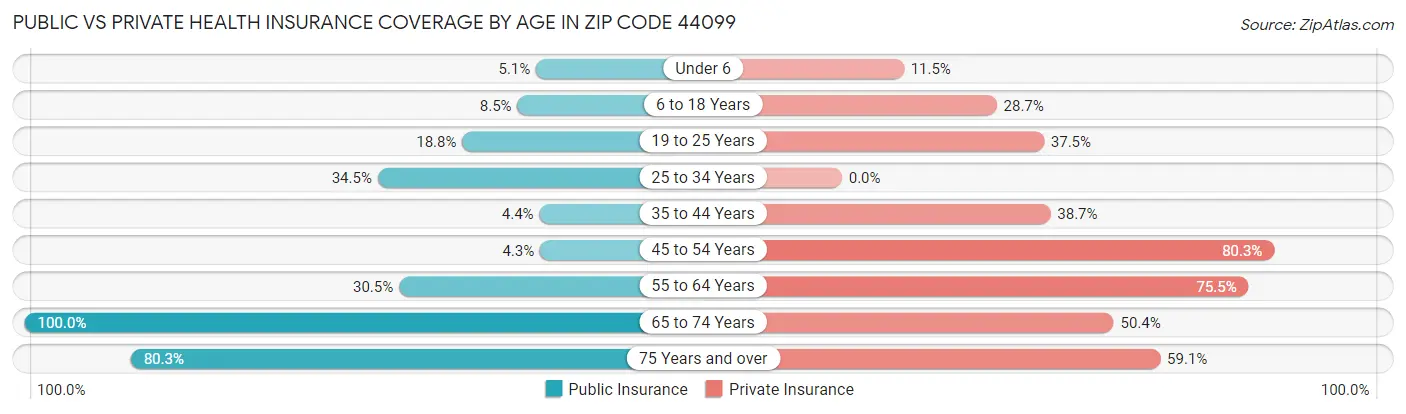 Public vs Private Health Insurance Coverage by Age in Zip Code 44099