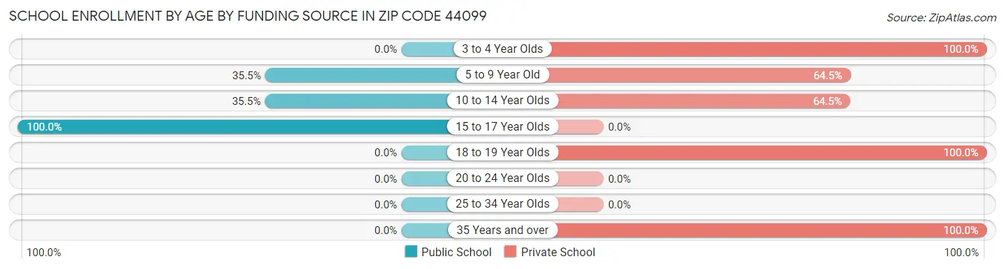 School Enrollment by Age by Funding Source in Zip Code 44099