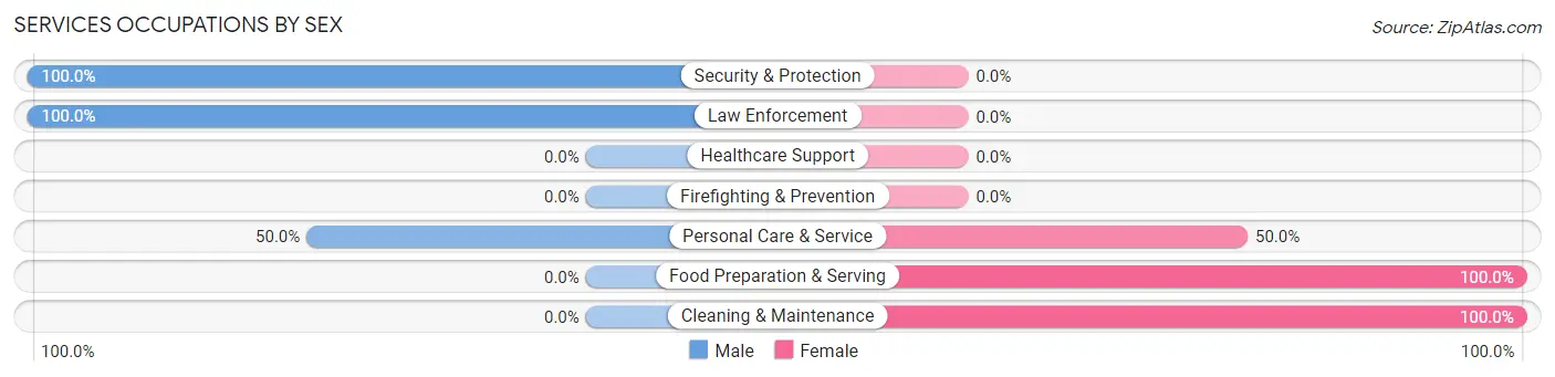 Services Occupations by Sex in Zip Code 44099