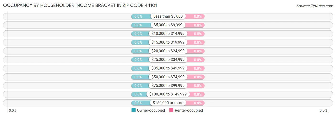 Occupancy by Householder Income Bracket in Zip Code 44101