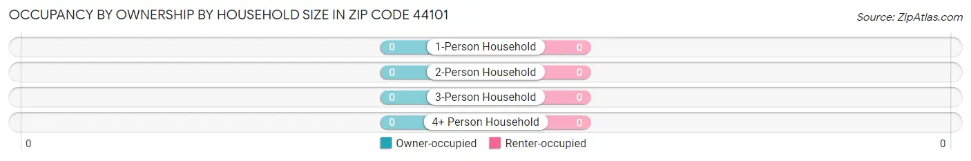 Occupancy by Ownership by Household Size in Zip Code 44101