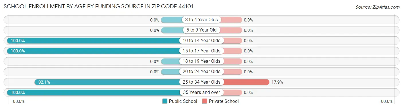 School Enrollment by Age by Funding Source in Zip Code 44101