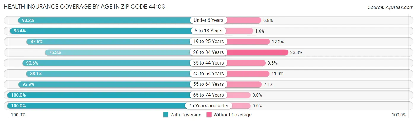 Health Insurance Coverage by Age in Zip Code 44103