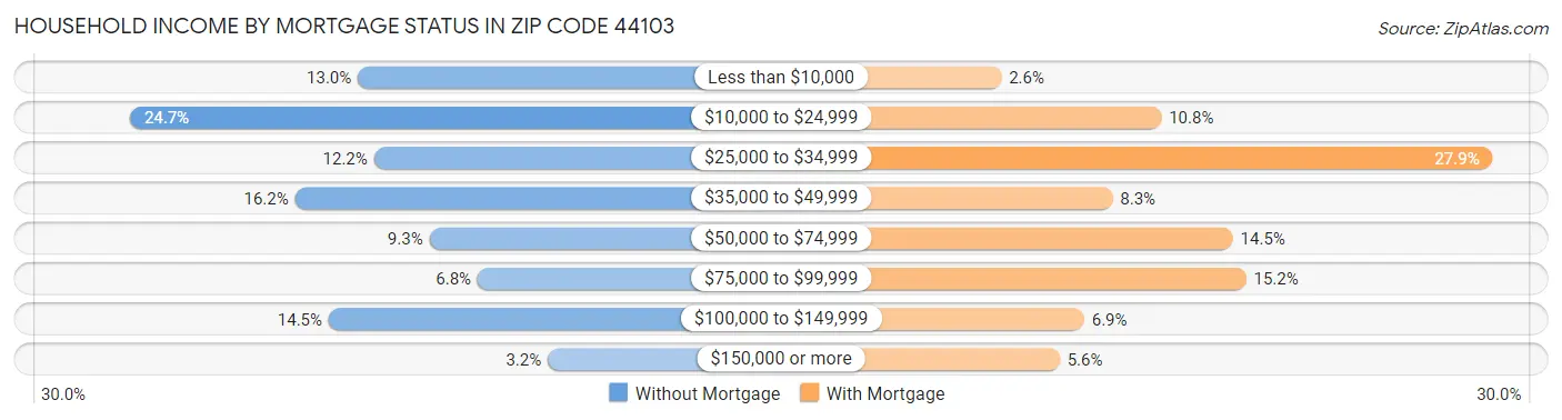 Household Income by Mortgage Status in Zip Code 44103
