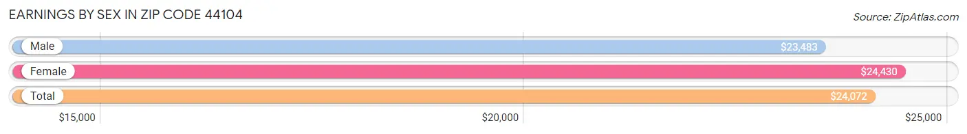 Earnings by Sex in Zip Code 44104