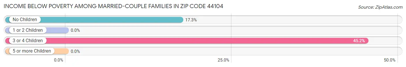 Income Below Poverty Among Married-Couple Families in Zip Code 44104