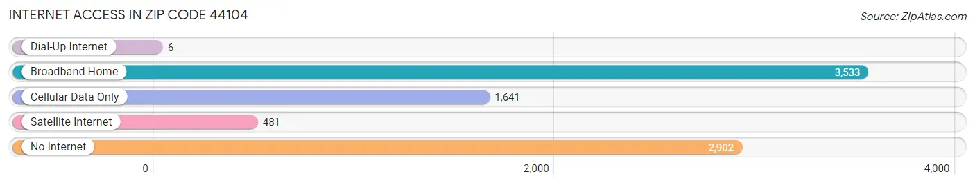 Internet Access in Zip Code 44104