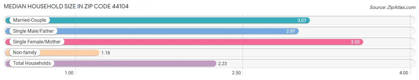 Median Household Size in Zip Code 44104