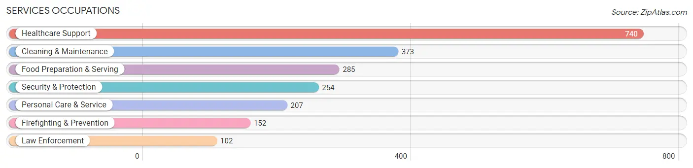 Services Occupations in Zip Code 44104