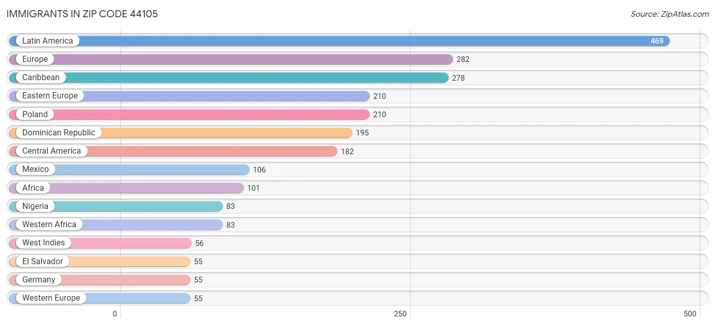 Immigrants in Zip Code 44105