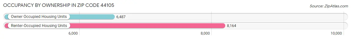 Occupancy by Ownership in Zip Code 44105