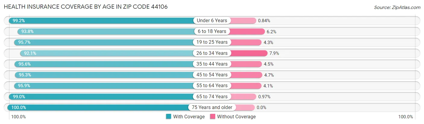 Health Insurance Coverage by Age in Zip Code 44106