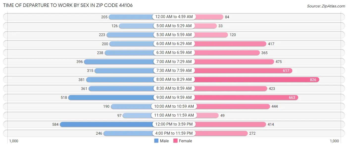 Time of Departure to Work by Sex in Zip Code 44106