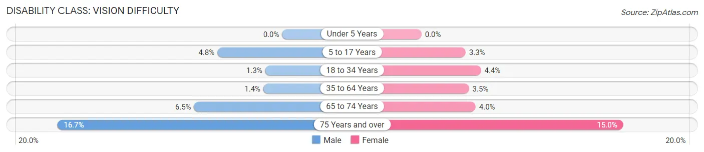 Disability in Zip Code 44109: <span>Vision Difficulty</span>