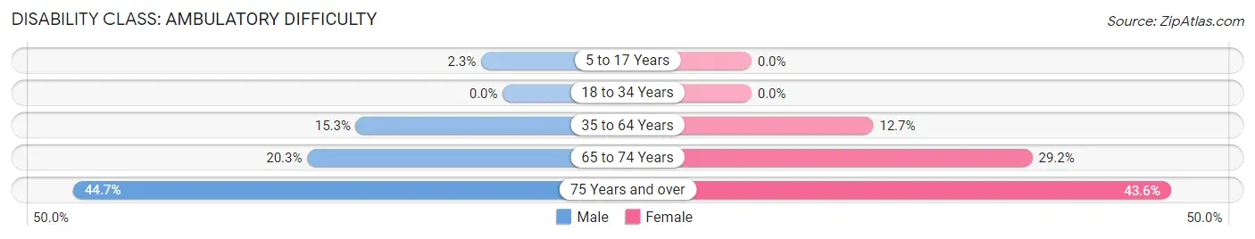 Disability in Zip Code 44110: <span>Ambulatory Difficulty</span>