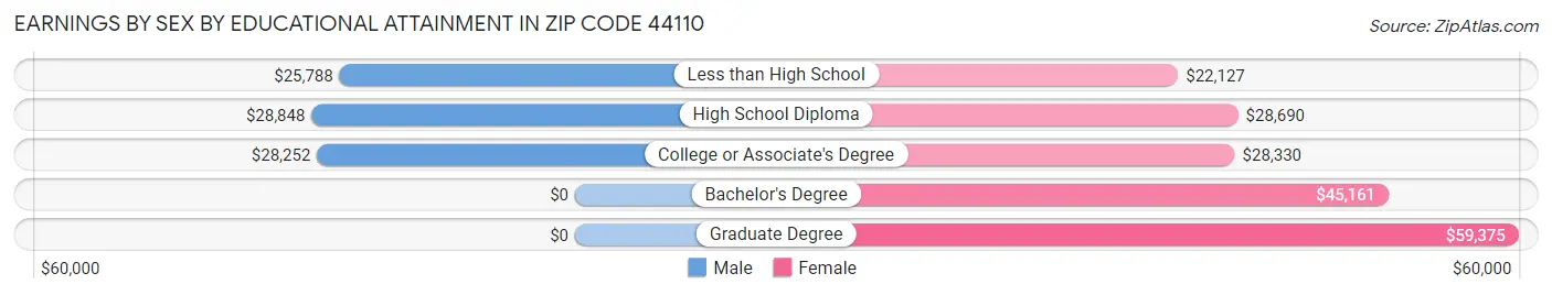 Earnings by Sex by Educational Attainment in Zip Code 44110