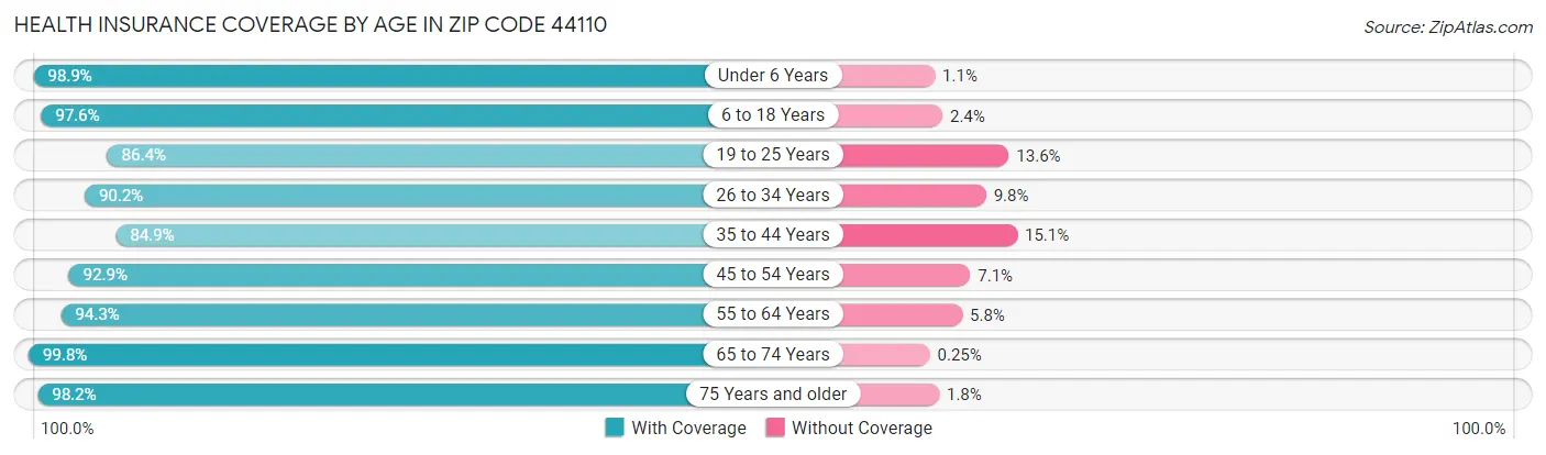 Health Insurance Coverage by Age in Zip Code 44110