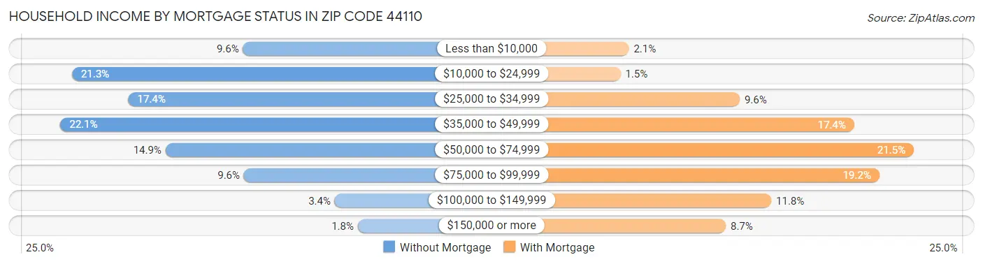 Household Income by Mortgage Status in Zip Code 44110