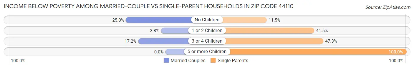 Income Below Poverty Among Married-Couple vs Single-Parent Households in Zip Code 44110