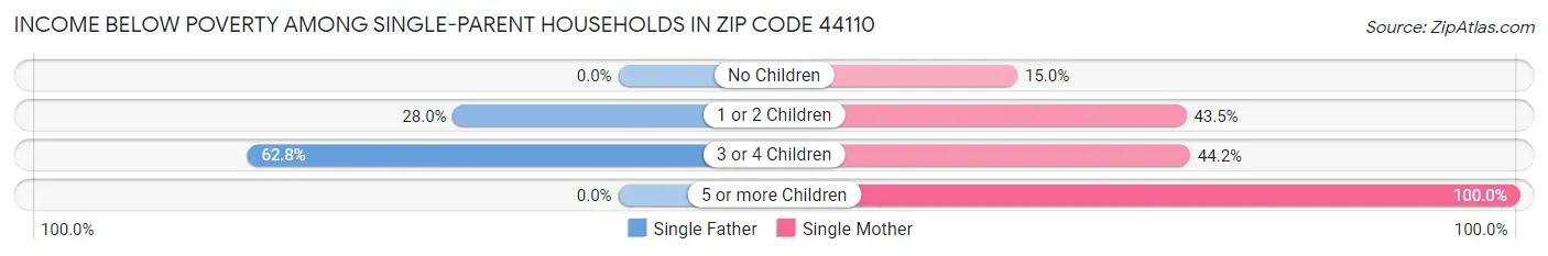 Income Below Poverty Among Single-Parent Households in Zip Code 44110