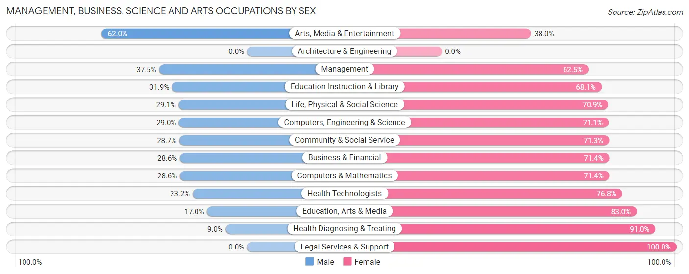 Management, Business, Science and Arts Occupations by Sex in Zip Code 44110